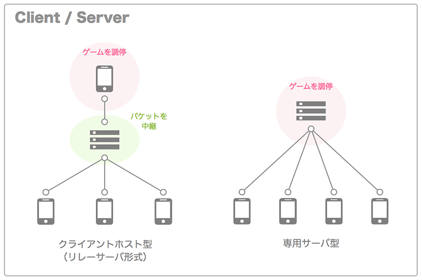Client-Server モデル